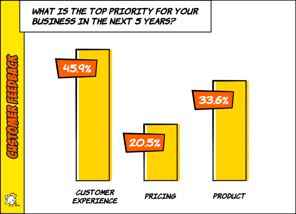 Customer Feedback Graph Showing Answers To The Question, &Quot;What Is The Top Priority For Your Business In The Next Five Years&Quot;