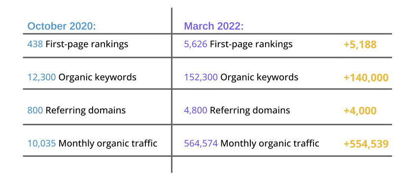 Improve Your Saas Product: Double Down On Content Marketing, Monday.com Example