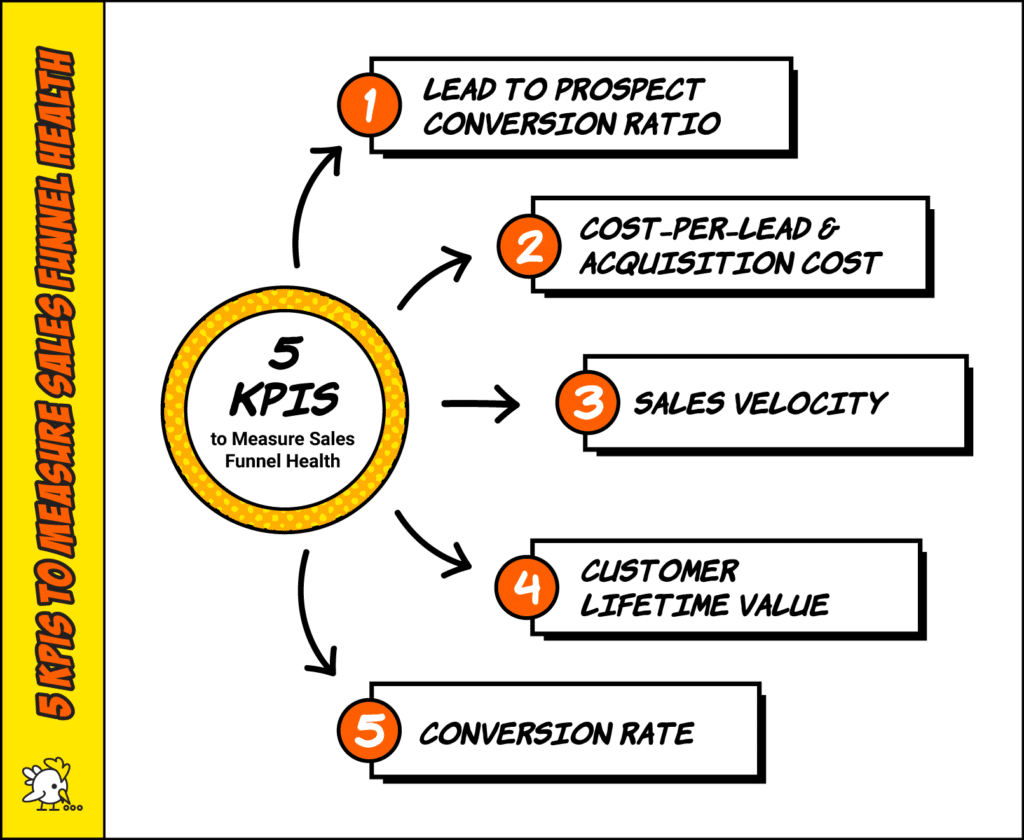 5 Kpis To Measure Sales Funnel Health