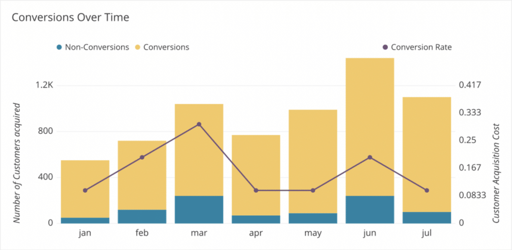 The Role Of Data In Product-Led Growth For Acquisition