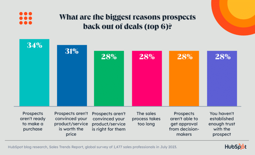 Active Listening In Sales: What Are The Biggest Reasons Prospects Back Out Of Deals Infographics